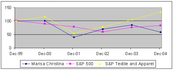 (PERFORMANCE GRAPH)